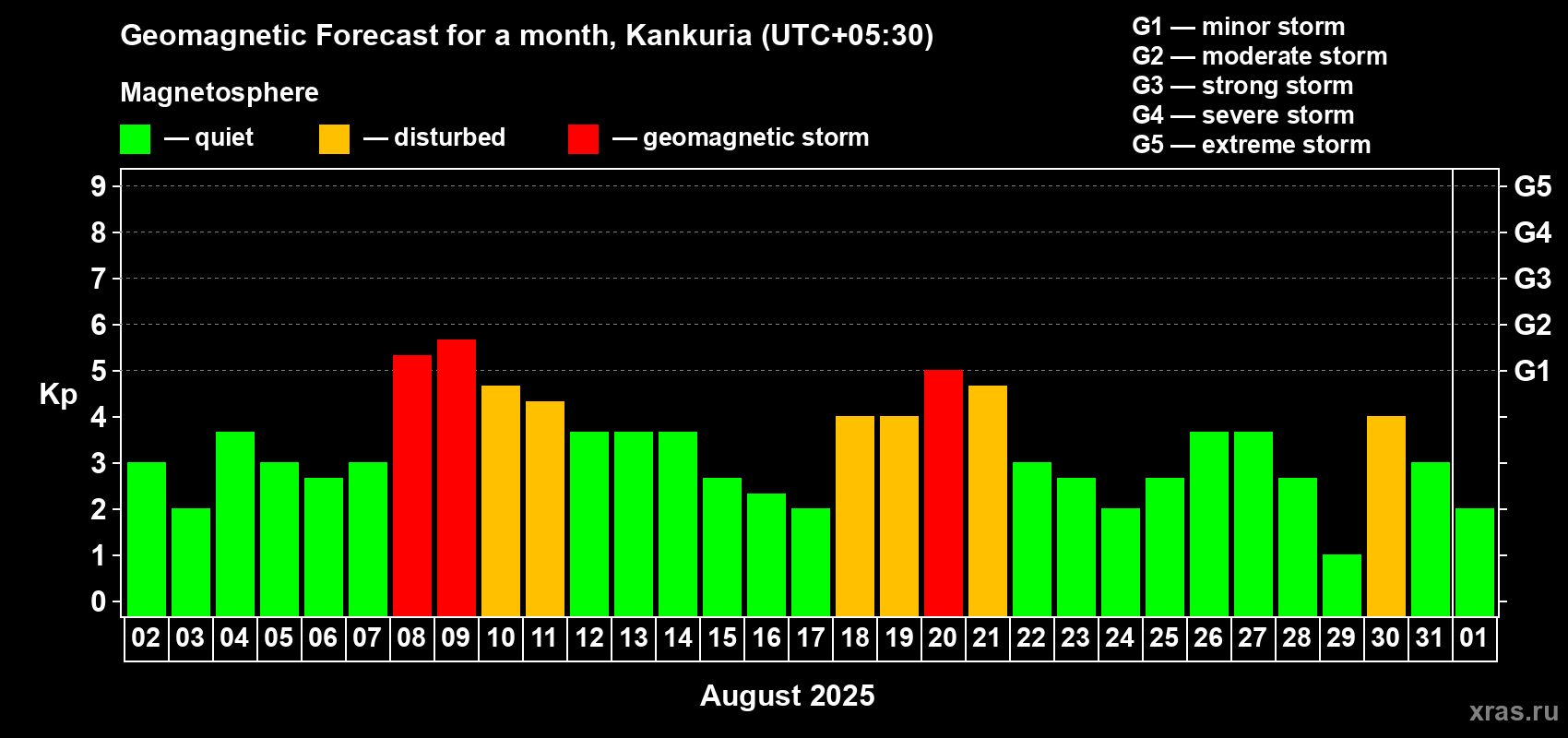 Forecast of the daily maximal value of geomagnetic index Kp for <b>1 month</b> (31 days) <b>from Aug 02, 2025 to Sep 01, 2025</b>