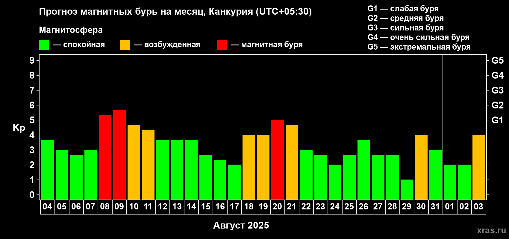Прогноз максимального суточного геомагнитного индекса Kp на <b>1 месяц</b> (31 день) <b>с 04 августа по 03 сентября 2025 г</b>