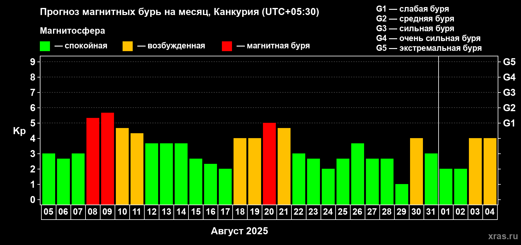 Прогноз максимального суточного геомагнитного индекса Kp на <b>1 месяц</b> (31 день) <b>с 05 августа по 04 сентября 2025 г</b>