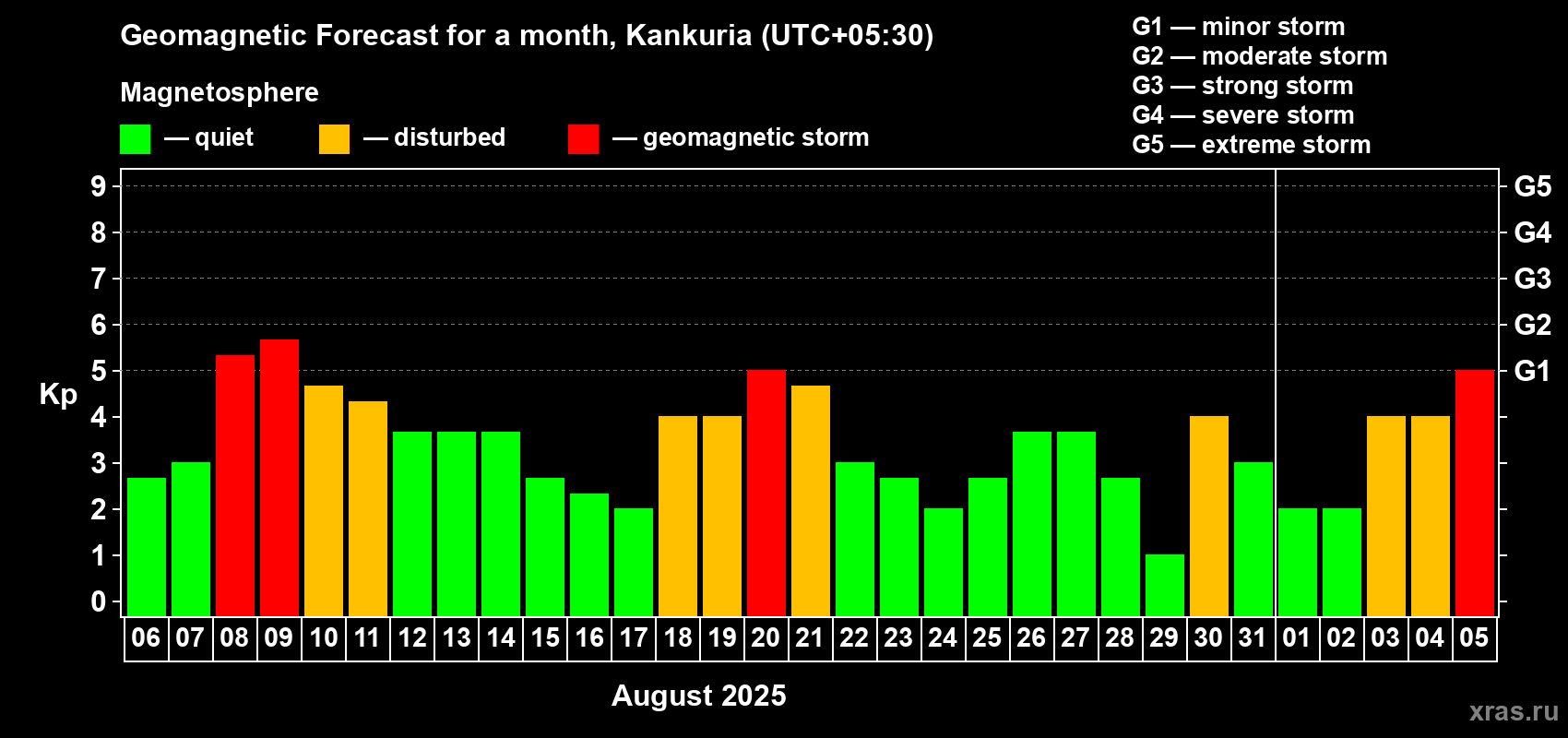 Forecast of the daily maximal value of geomagnetic index Kp for <b>1 month</b> (31 days) <b>from Aug 06, 2025 to Sep 05, 2025</b>