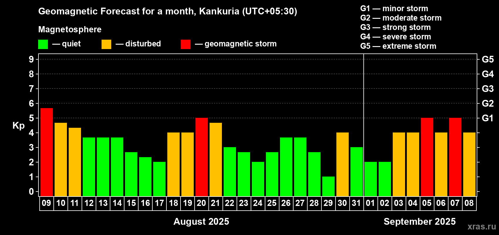 Forecast of the daily maximal value of geomagnetic index Kp for <b>1 month</b> (31 days) <b>from Aug 09, 2025 to Sep 08, 2025</b>