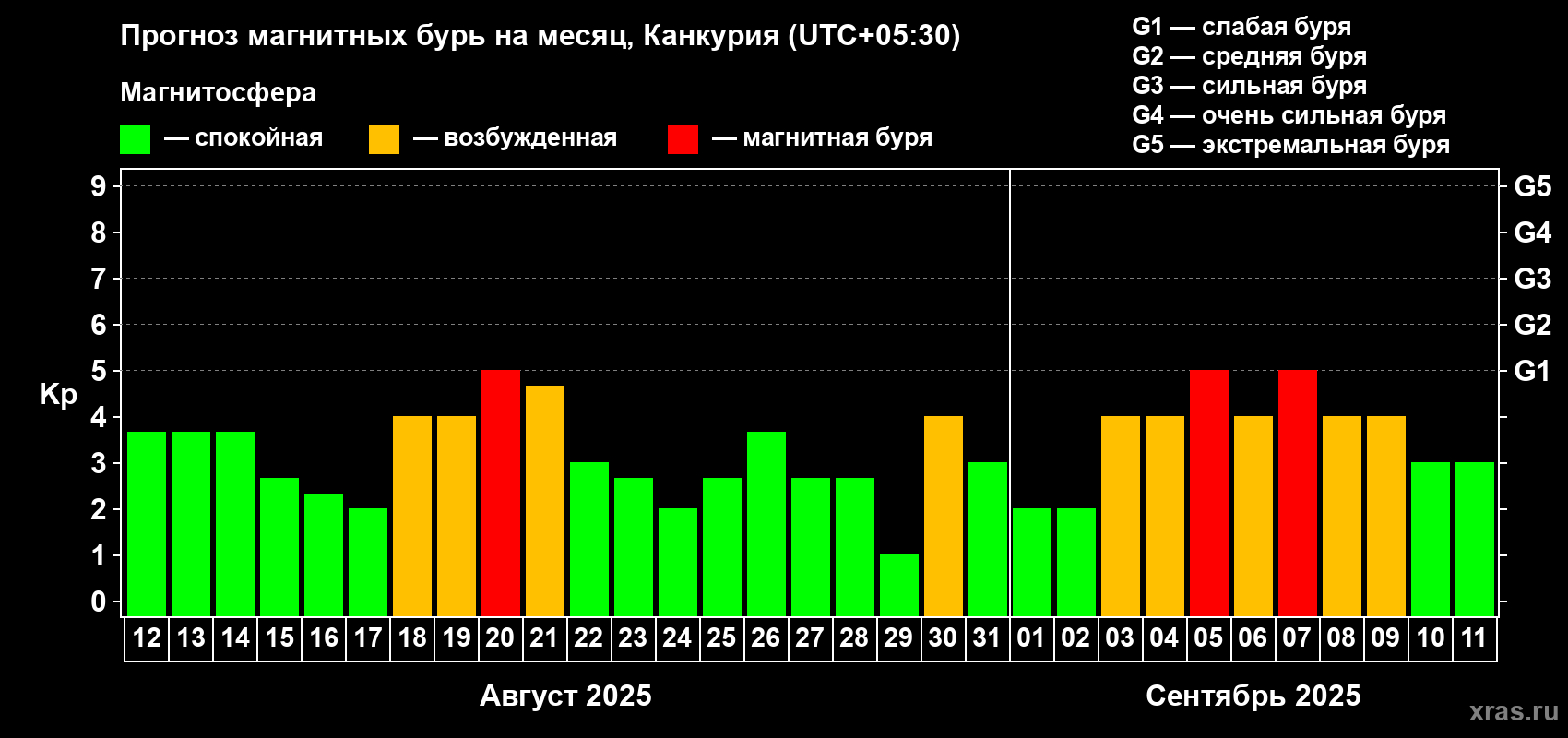 Прогноз максимального суточного геомагнитного индекса Kp на <b>1 месяц</b> (31 день) <b>с 12 августа по 11 сентября 2025 г</b>
