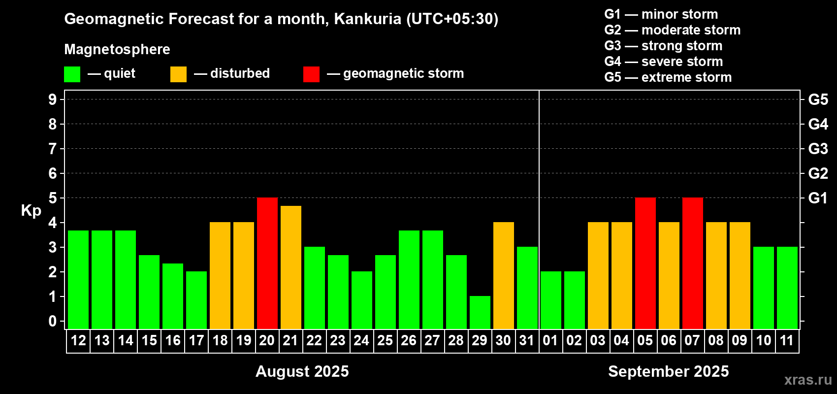 Forecast of the daily maximal value of geomagnetic index Kp for <b>1 month</b> (31 days) <b>from Aug 12, 2025 to Sep 11, 2025</b>