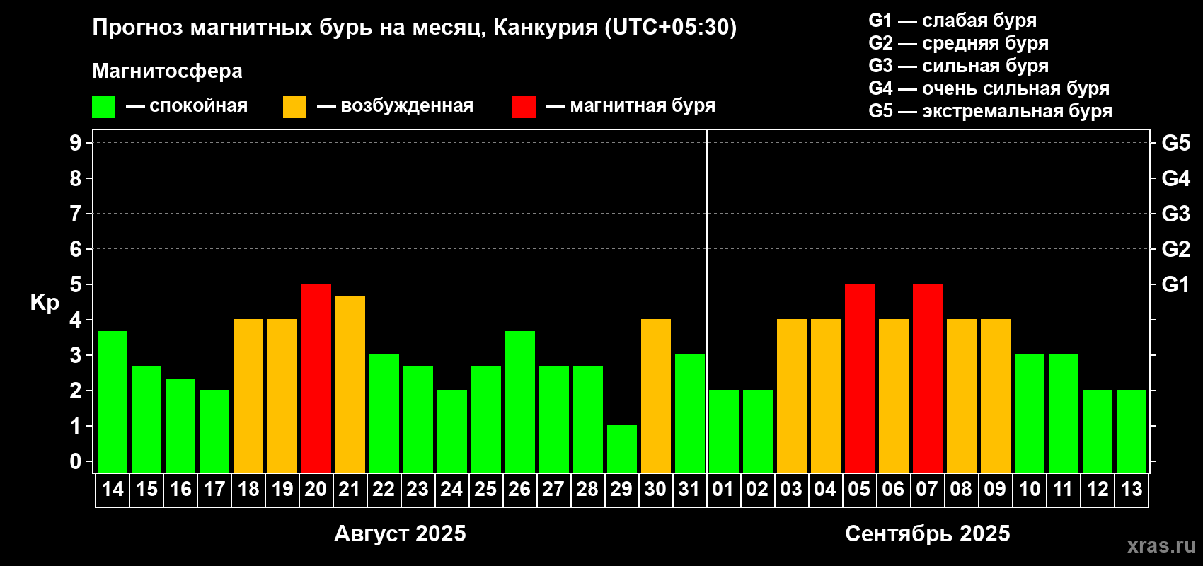 Прогноз максимального суточного геомагнитного индекса Kp на <b>1 месяц</b> (31 день) <b>с 14 августа по 13 сентября 2025 г</b>