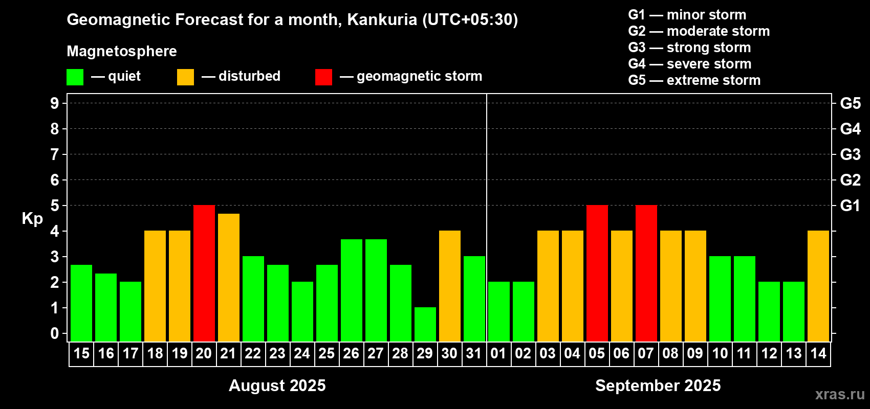 Forecast of the daily maximal value of geomagnetic index Kp for <b>1 month</b> (31 days) <b>from Aug 15, 2025 to Sep 14, 2025</b>