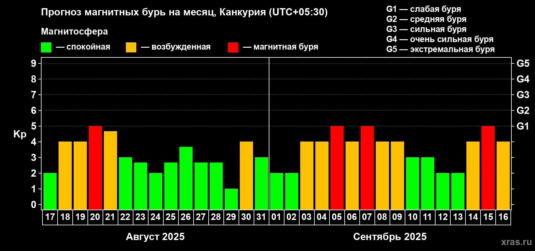 Прогноз максимального суточного геомагнитного индекса Kp на <b>1 месяц</b> (31 день) <b>с 17 августа по 16 сентября 2025 г</b>