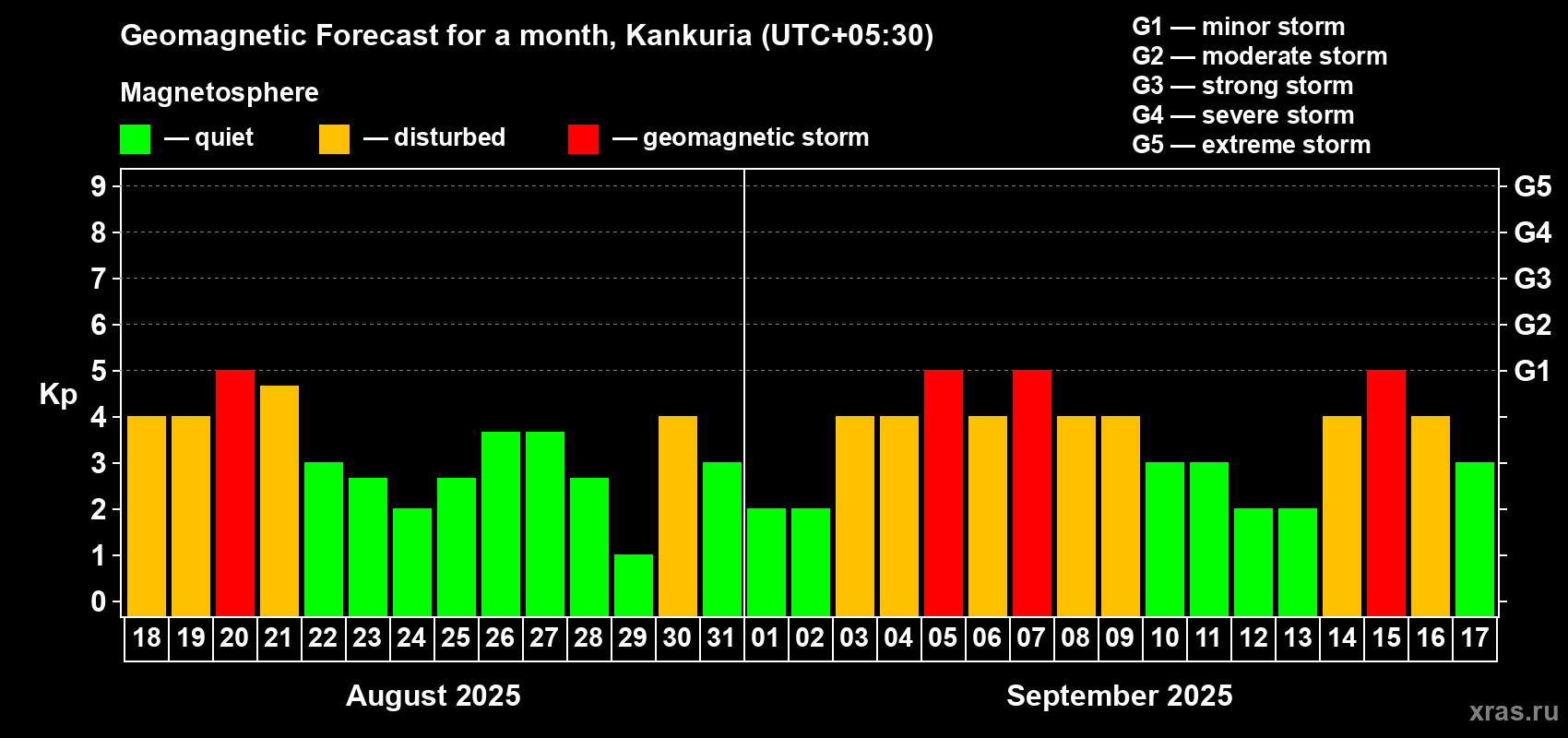 Forecast of the daily maximal value of geomagnetic index Kp for <b>1 month</b> (31 days) <b>from Aug 18, 2025 to Sep 17, 2025</b>
