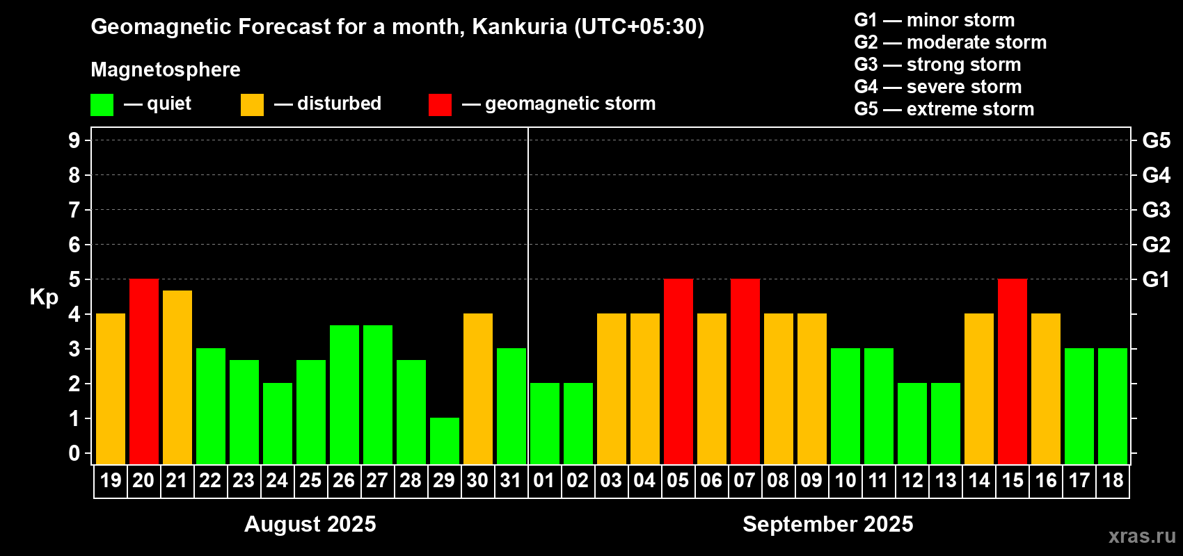 Forecast of the daily maximal value of geomagnetic index Kp for <b>1 month</b> (31 days) <b>from Aug 19, 2025 to Sep 18, 2025</b>