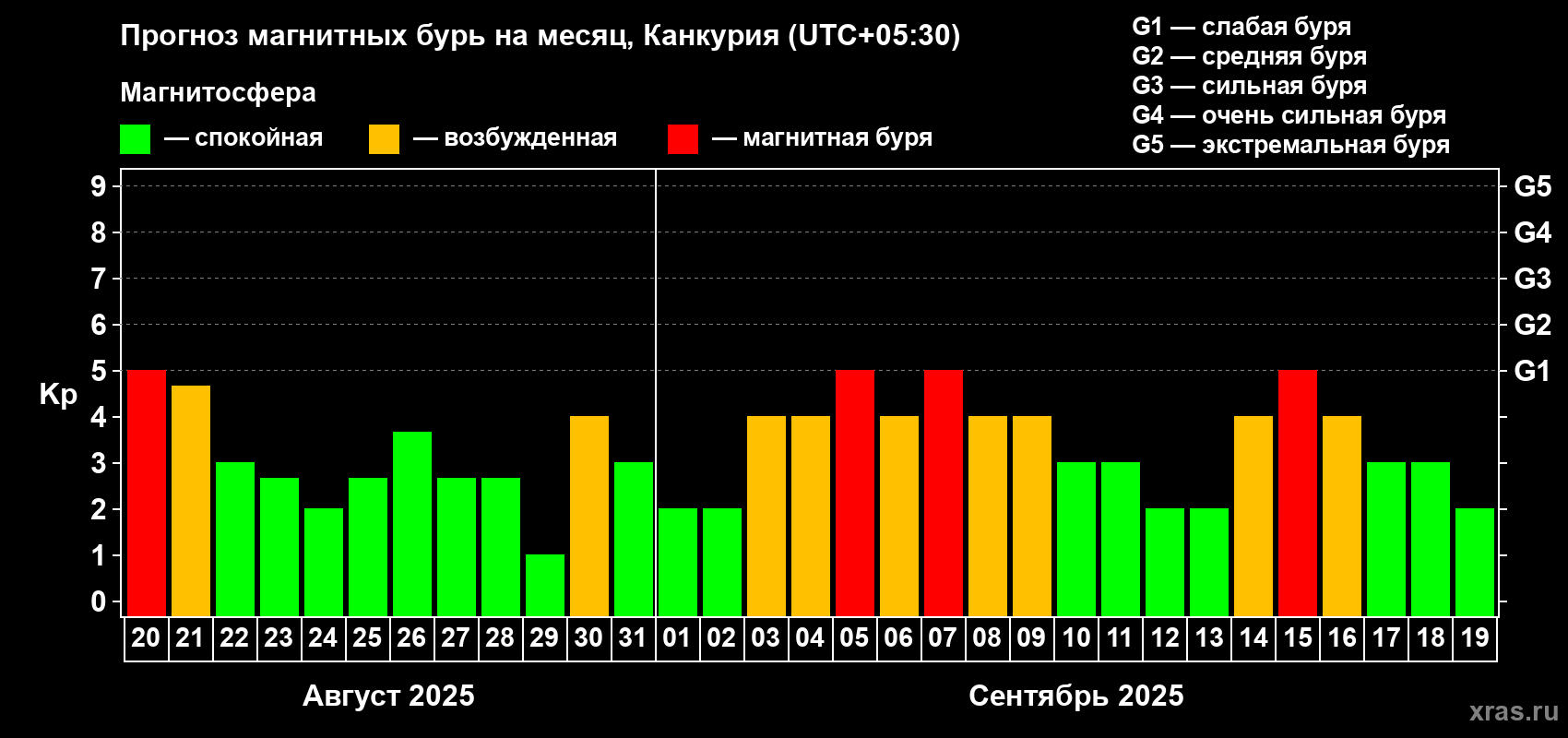 Прогноз максимального суточного геомагнитного индекса Kp на <b>1 месяц</b> (31 день) <b>с 20 августа по 19 сентября 2025 г</b>