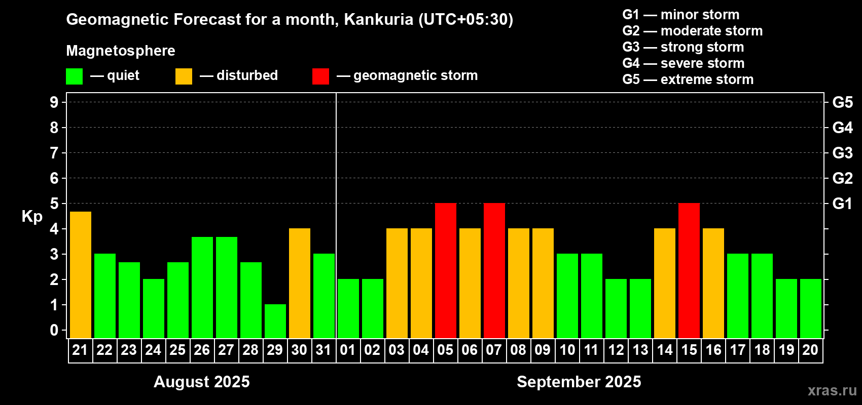 Forecast of the daily maximal value of geomagnetic index Kp for <b>1 month</b> (31 days) <b>from Aug 21, 2025 to Sep 20, 2025</b>