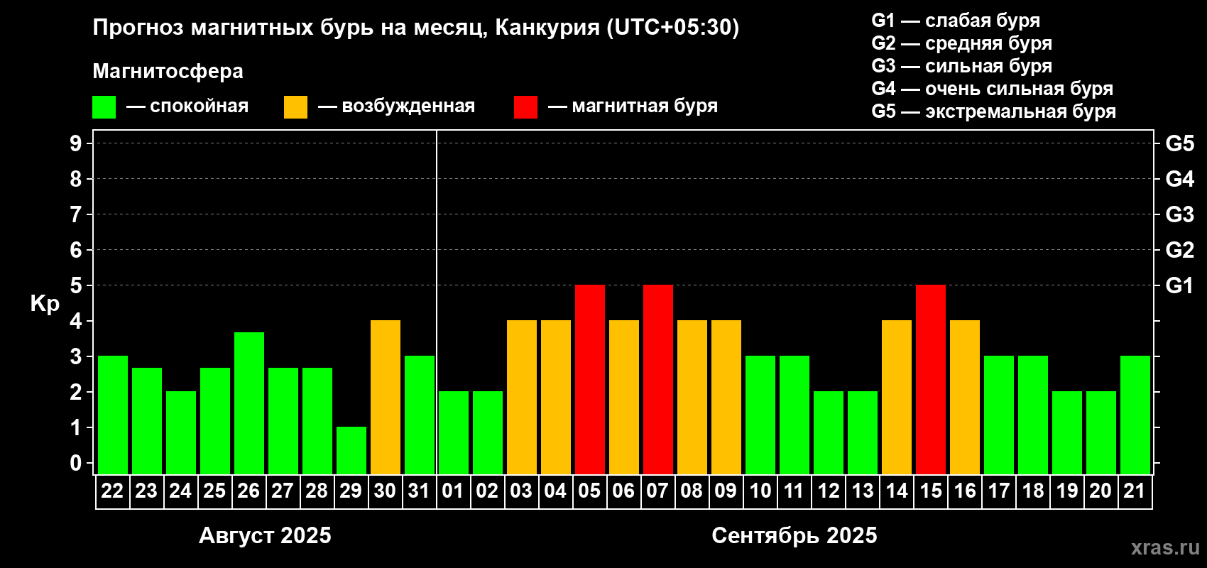 Прогноз максимального суточного геомагнитного индекса Kp на <b>1 месяц</b> (31 день) <b>с 22 августа по 21 сентября 2025 г</b>