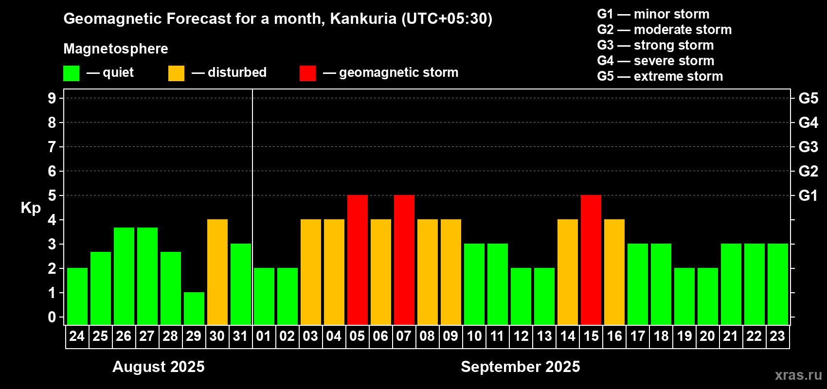 Forecast of the daily maximal value of geomagnetic index Kp for <b>1 month</b> (31 days) <b>from Aug 24, 2025 to Sep 23, 2025</b>