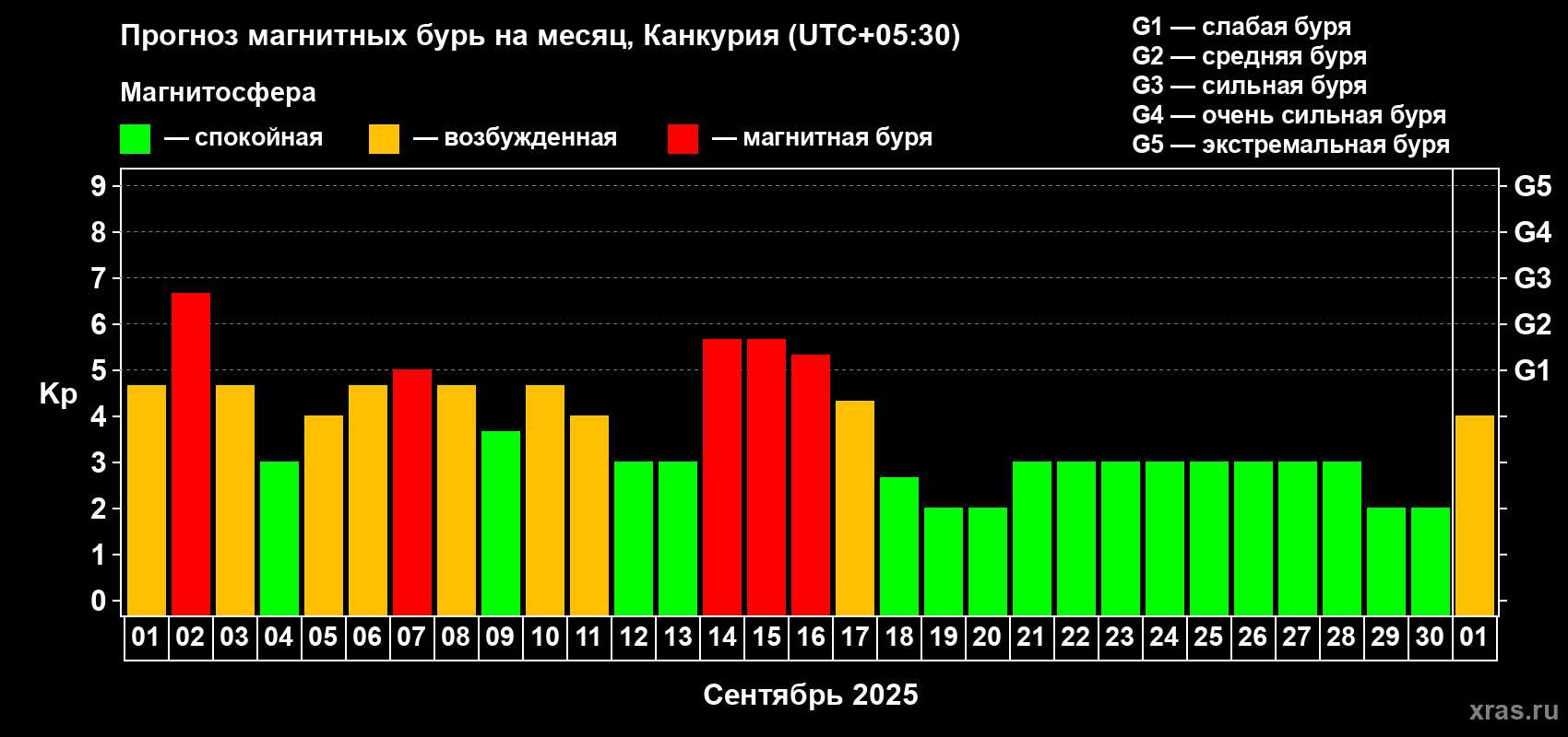 Прогноз максимального суточного геомагнитного индекса Kp на <b>1 месяц</b> (31 день) <b>с 01 сентября по 01 октября 2025 г</b>