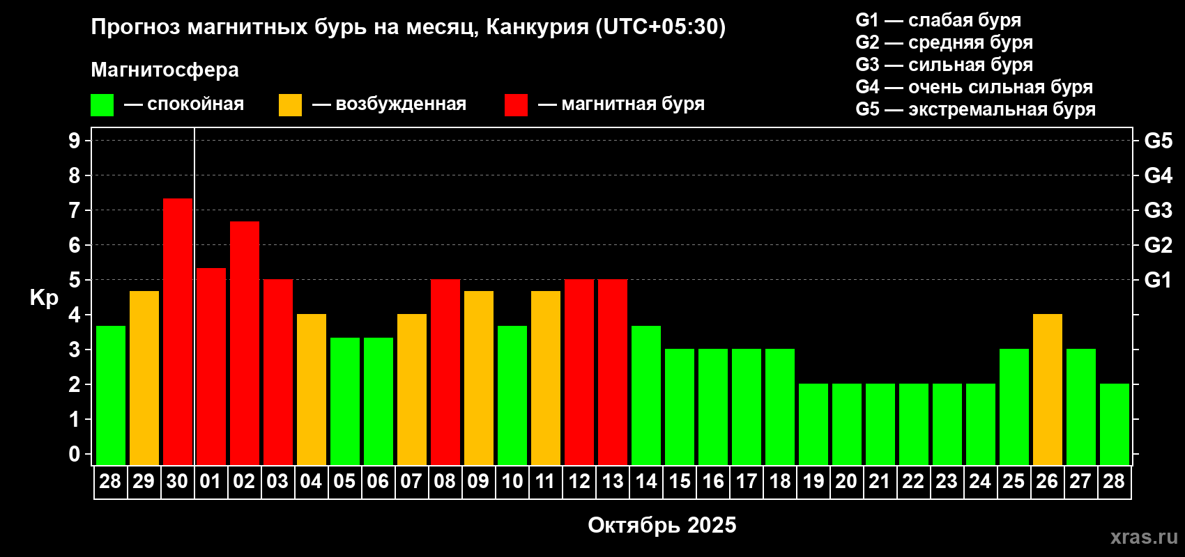 Прогноз максимального суточного геомагнитного индекса Kp на <b>1 месяц</b> (31 день) <b>с 28 сентября по 28 октября 2025 г</b>