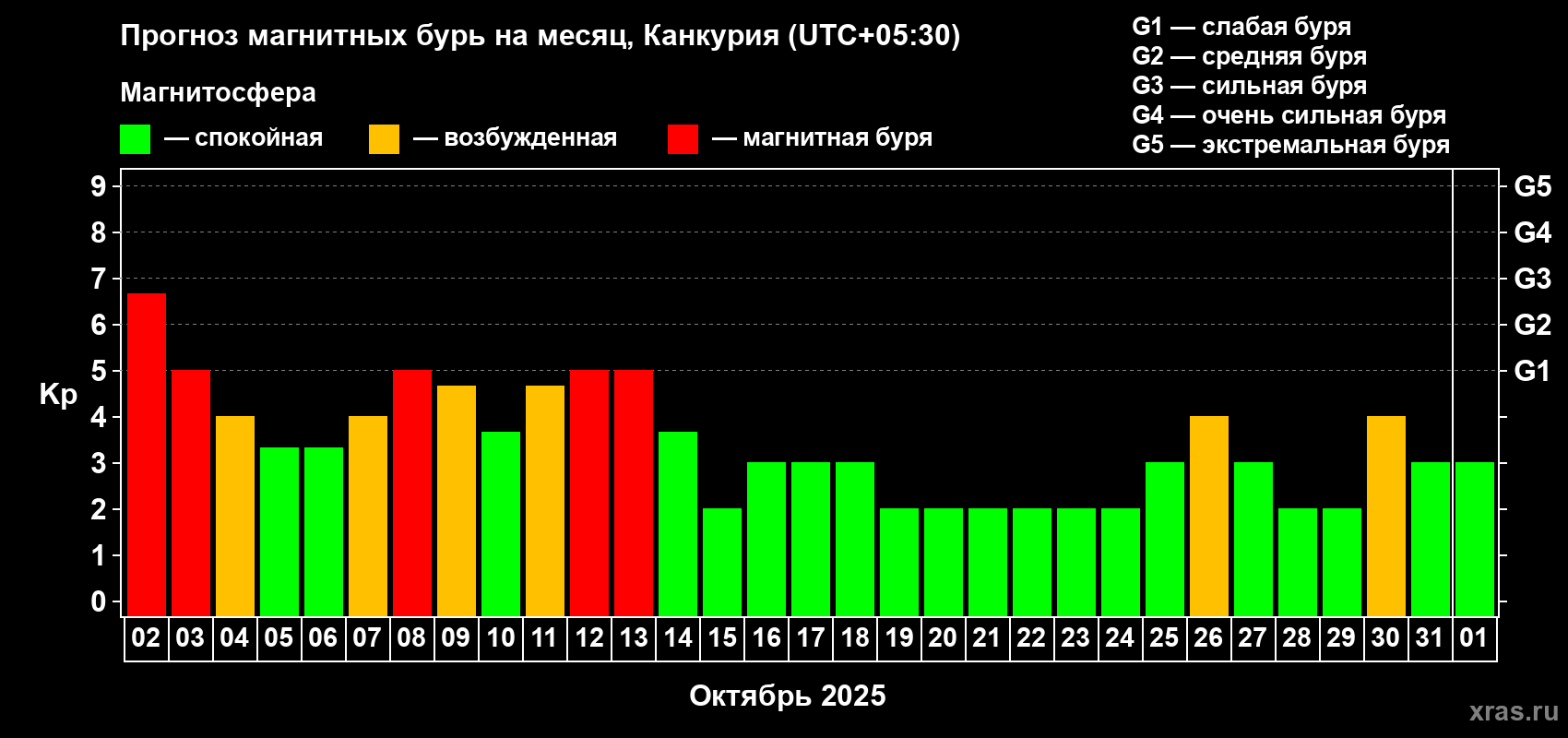 Прогноз максимального суточного геомагнитного индекса Kp на <b>1 месяц</b> (31 день) <b>с 02 октября по 01 ноября 2025 г</b>