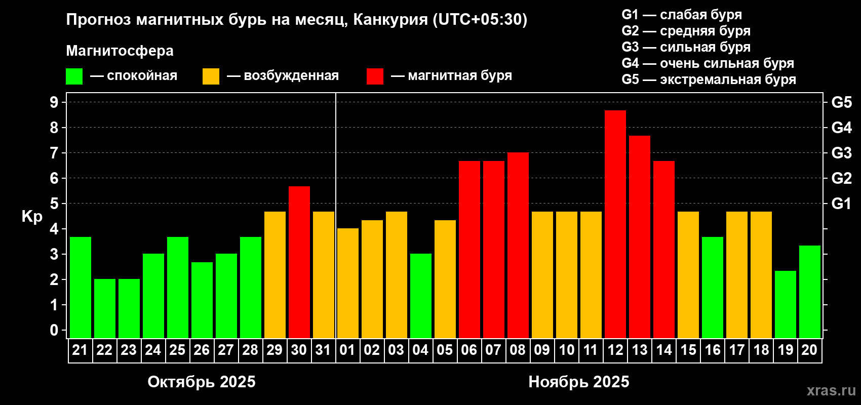 Прогноз максимального суточного геомагнитного индекса Kp на <b>1 месяц</b> (31 день) <b>с 21 октября по 20 ноября 2025 г</b>