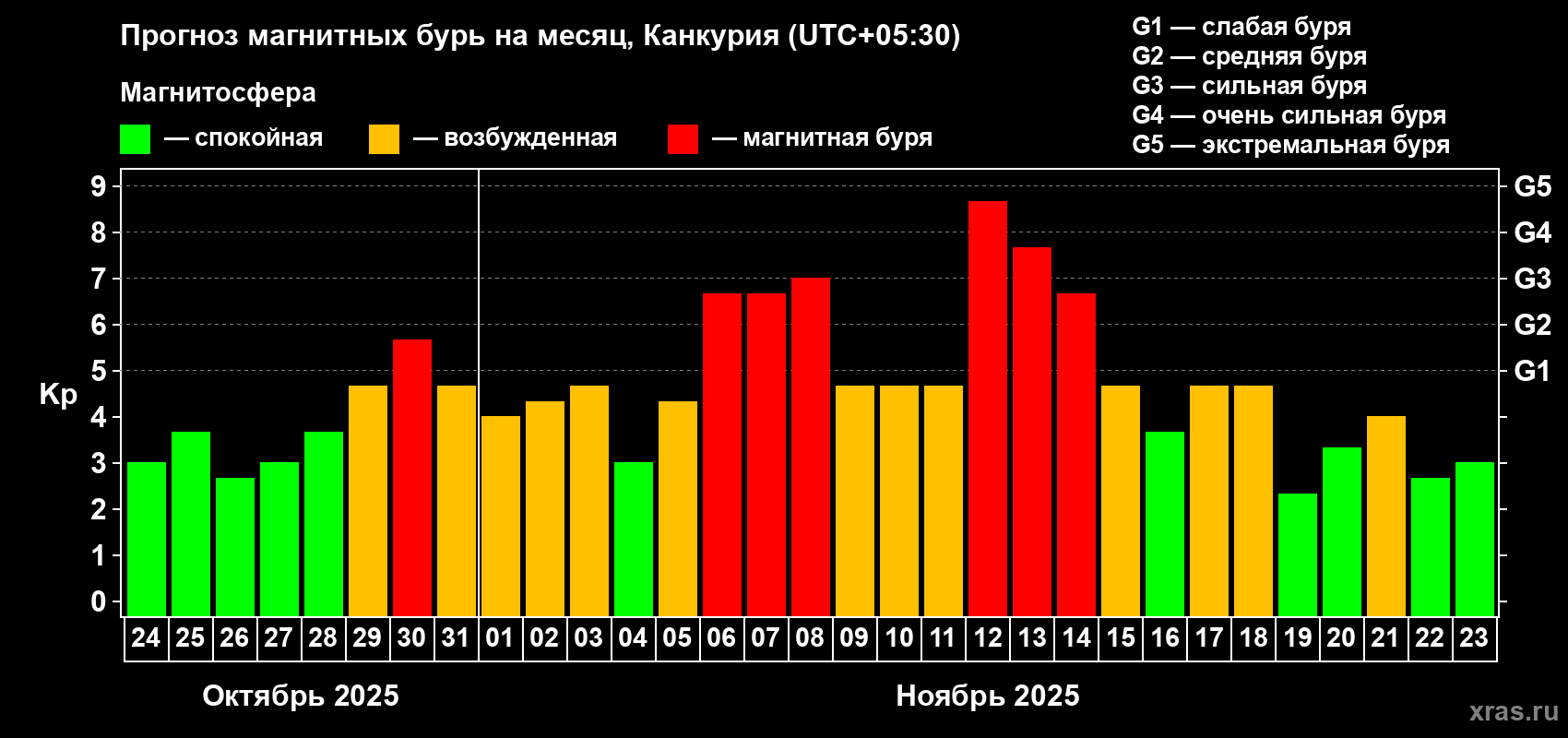 Прогноз максимального суточного геомагнитного индекса Kp на <b>1 месяц</b> (31 день) <b>с 24 октября по 23 ноября 2025 г</b>