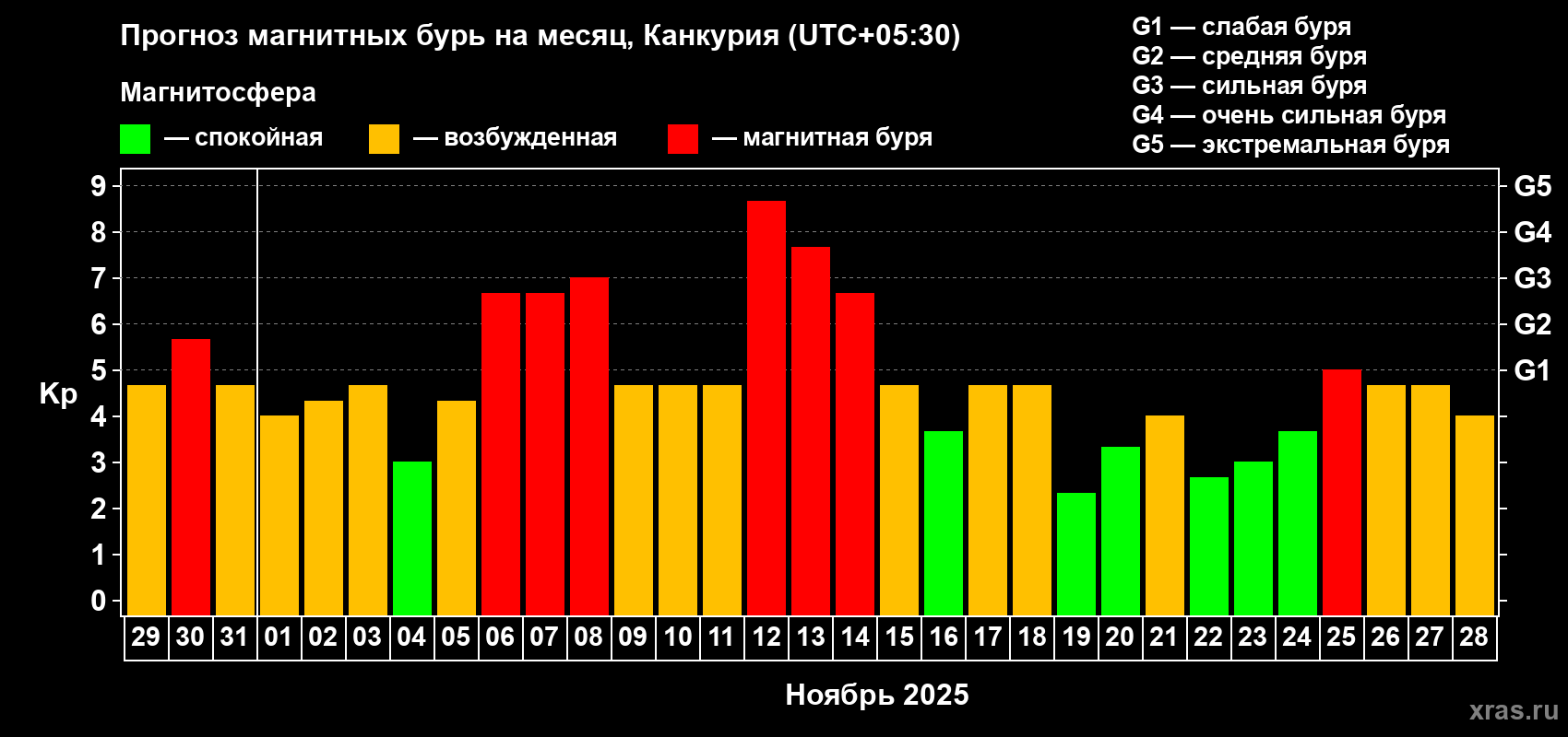 Прогноз максимального суточного геомагнитного индекса Kp на <b>1 месяц</b> (31 день) <b>с 29 октября по 28 ноября 2025 г</b>