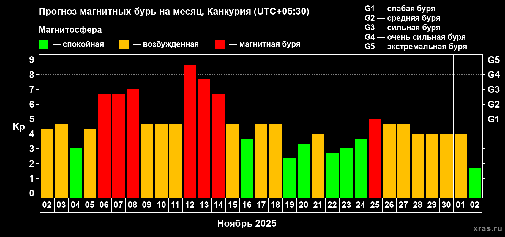 Прогноз максимального суточного геомагнитного индекса Kp на <b>1 месяц</b> (31 день) <b>с 02 ноября по 02 декабря 2025 г</b>