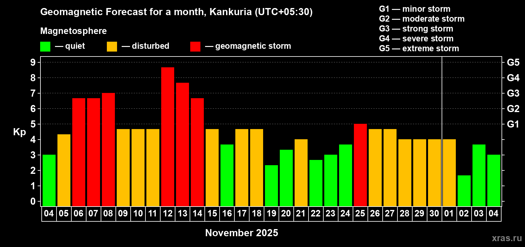 Forecast of the daily maximal value of geomagnetic index Kp for <b>1 month</b> (31 days) <b>from Nov 04, 2025 to Dec 04, 2025</b>