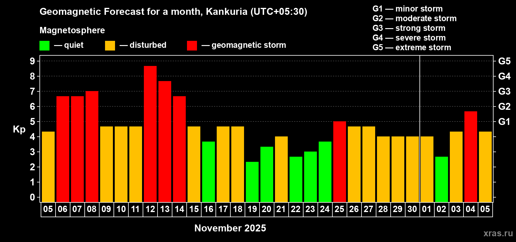 Forecast of the daily maximal value of geomagnetic index Kp for <b>1 month</b> (31 days) <b>from Nov 05, 2025 to Dec 05, 2025</b>