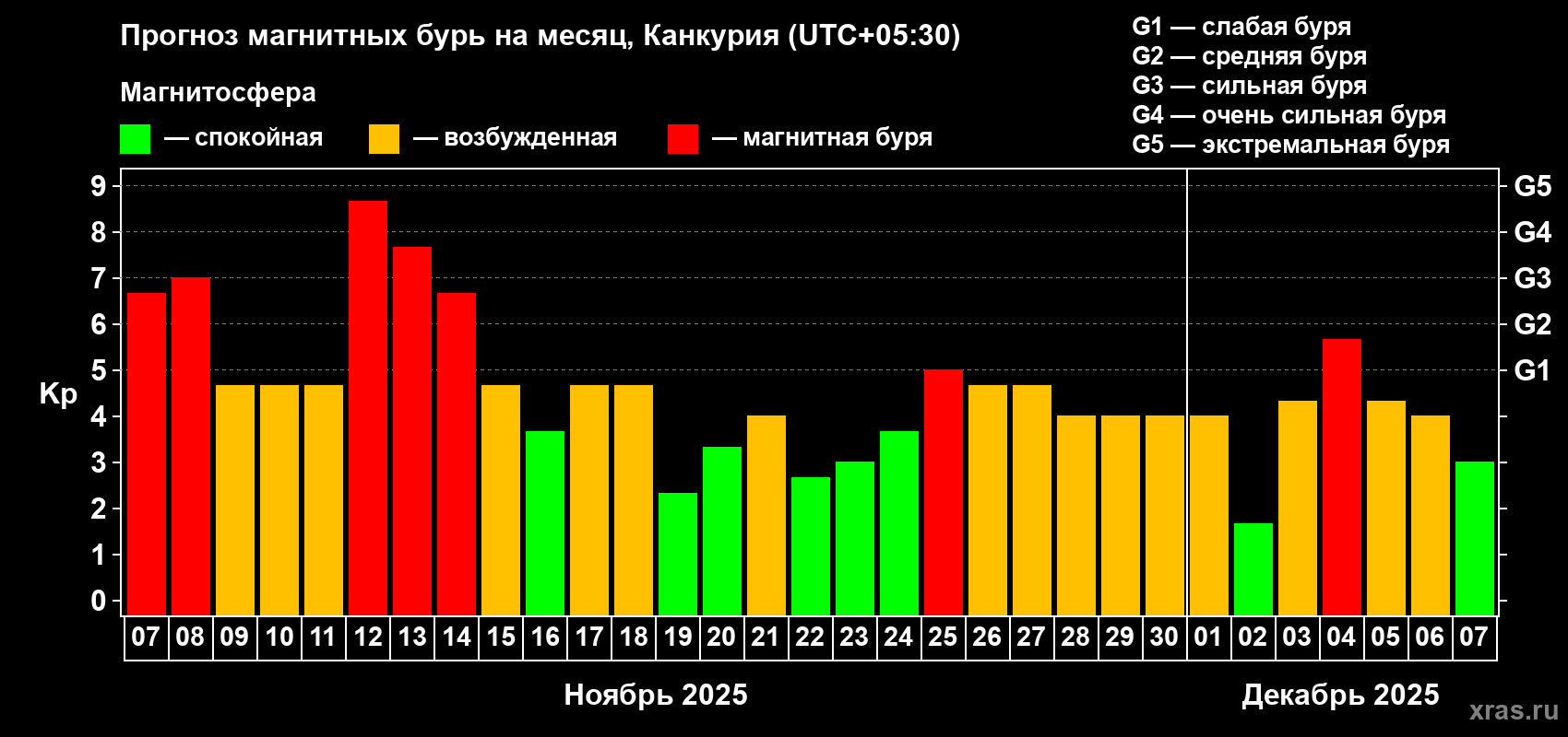 Прогноз максимального суточного геомагнитного индекса Kp на <b>1 месяц</b> (31 день) <b>с 07 ноября по 07 декабря 2025 г</b>