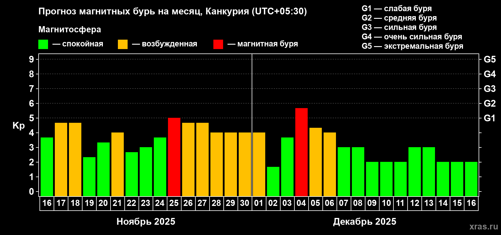 Прогноз максимального суточного геомагнитного индекса Kp на <b>1 месяц</b> (31 день) <b>с 16 ноября по 16 декабря 2025 г</b>