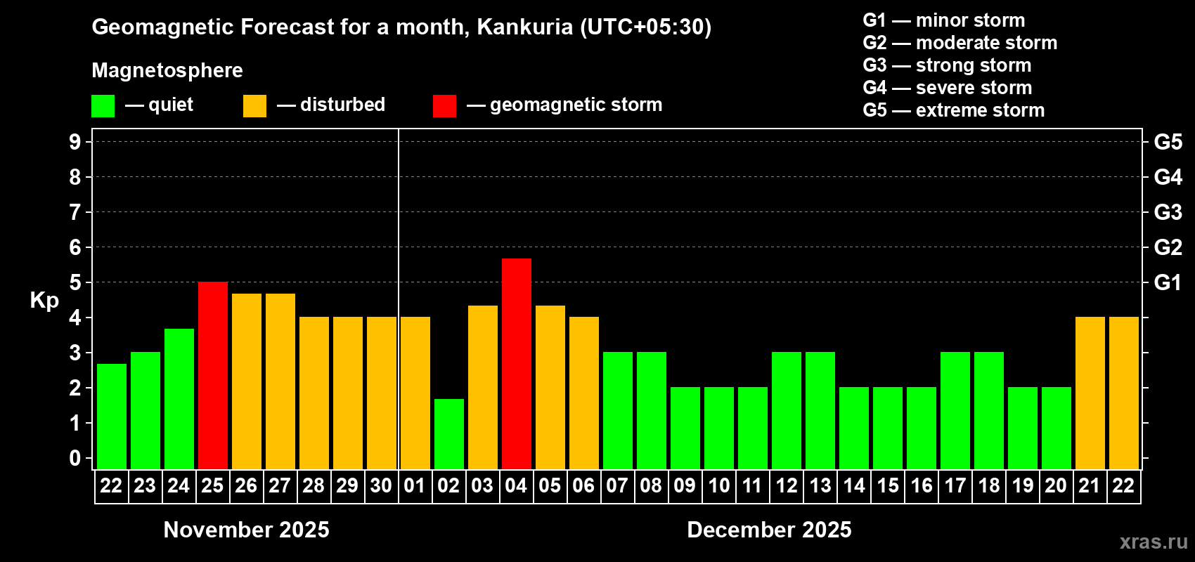 Forecast of the daily maximal value of geomagnetic index Kp for <b>1 month</b> (31 days) <b>from Nov 22, 2025 to Dec 22, 2025</b>