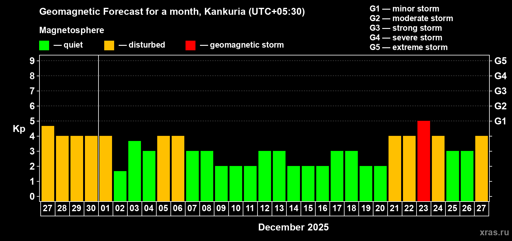 Forecast of the daily maximal value of geomagnetic index Kp for <b>1 month</b> (31 days) <b>from Nov 27, 2025 to Dec 27, 2025</b>