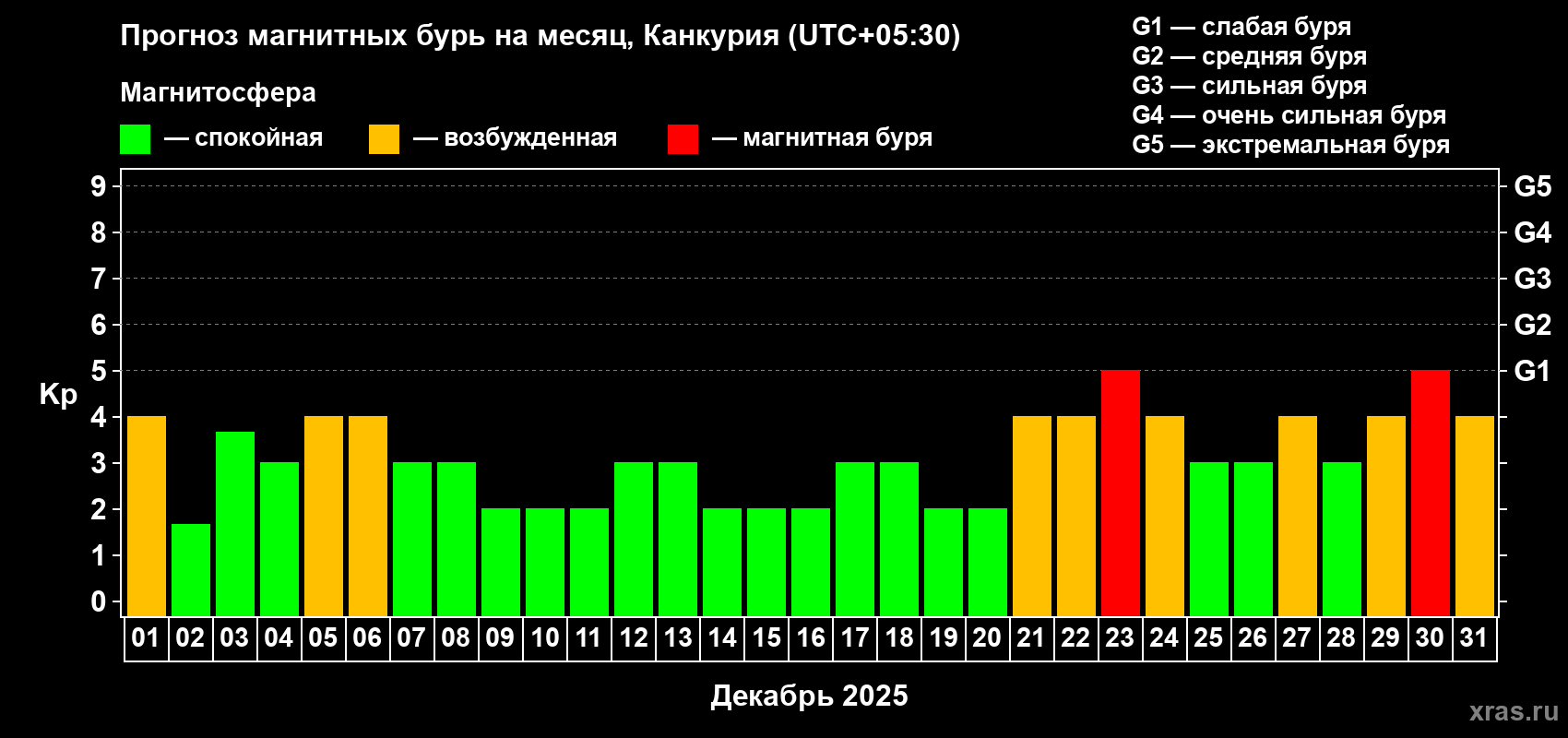 Прогноз максимального суточного геомагнитного индекса Kp на <b>1 месяц</b> (31 день) <b>с 01 декабря по 31 декабря 2025 г</b>