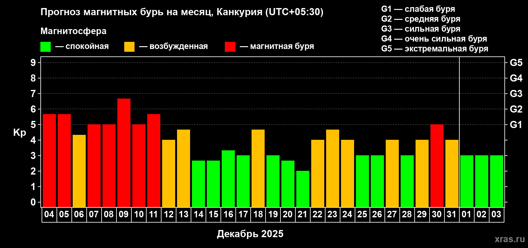Прогноз максимального суточного геомагнитного индекса Kp на <b>1 месяц</b> (31 день) <b>с 04 декабря 2025 г по 03 января 2026 г</b>