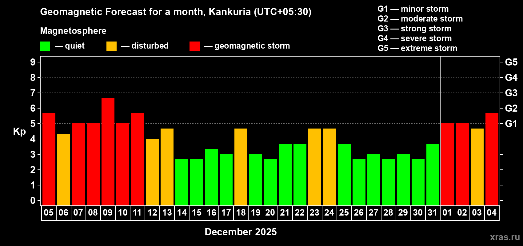 Forecast of the daily maximal value of geomagnetic index Kp for <b>1 month</b> (31 days) <b>from Dec 05, 2025 to Jan 04, 2026</b>