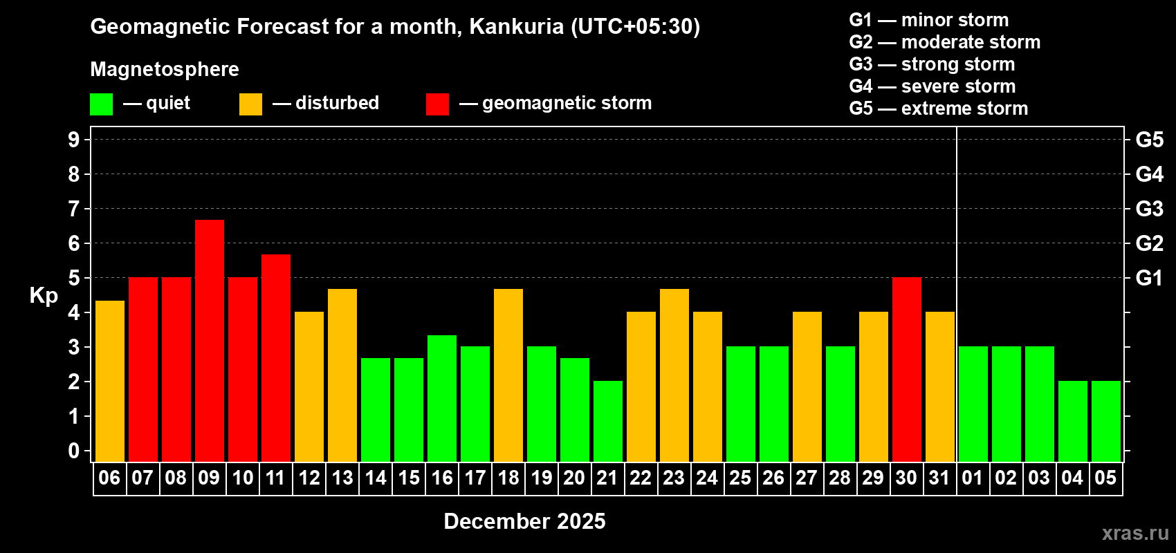 Forecast of the daily maximal value of geomagnetic index&nbsp;Kp for <b>1 month</b> (31 days) <b>from Dec 06, 2025 to Jan 05, 2026</b>