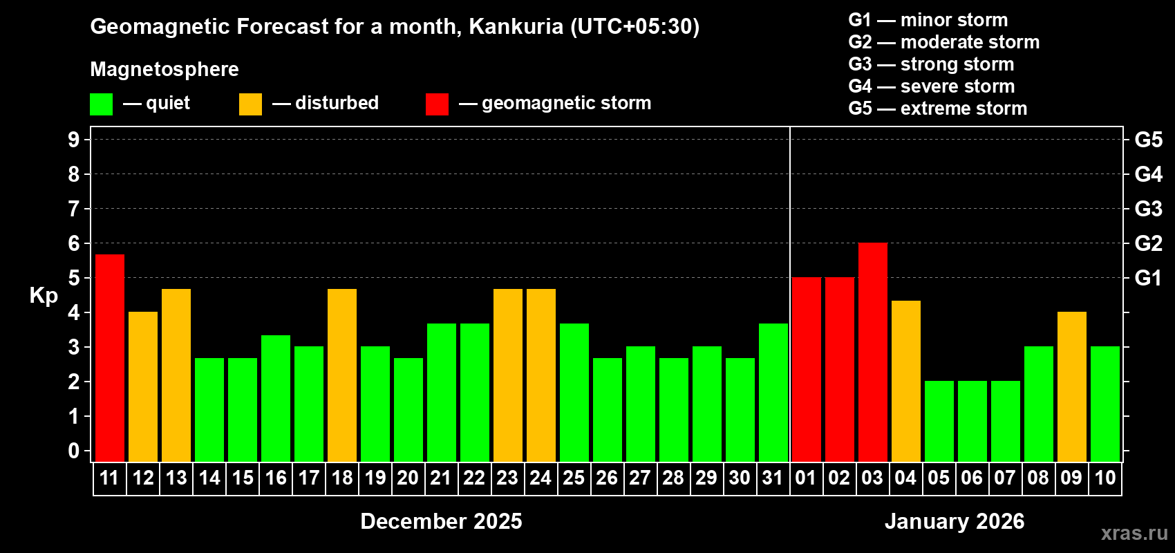 Forecast of the daily maximal value of geomagnetic index&nbsp;Kp for <b>1 month</b> (31 days) <b>from Dec 11, 2025 to Jan 10, 2026</b>
