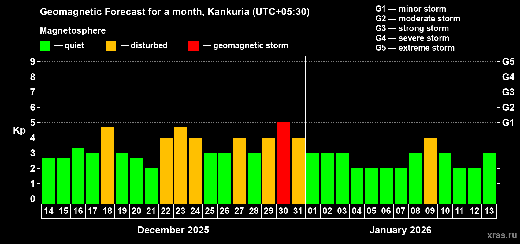 Forecast of the daily maximal value of geomagnetic index&nbsp;Kp for <b>1 month</b> (31 days) <b>from Dec 14, 2025 to Jan 13, 2026</b>