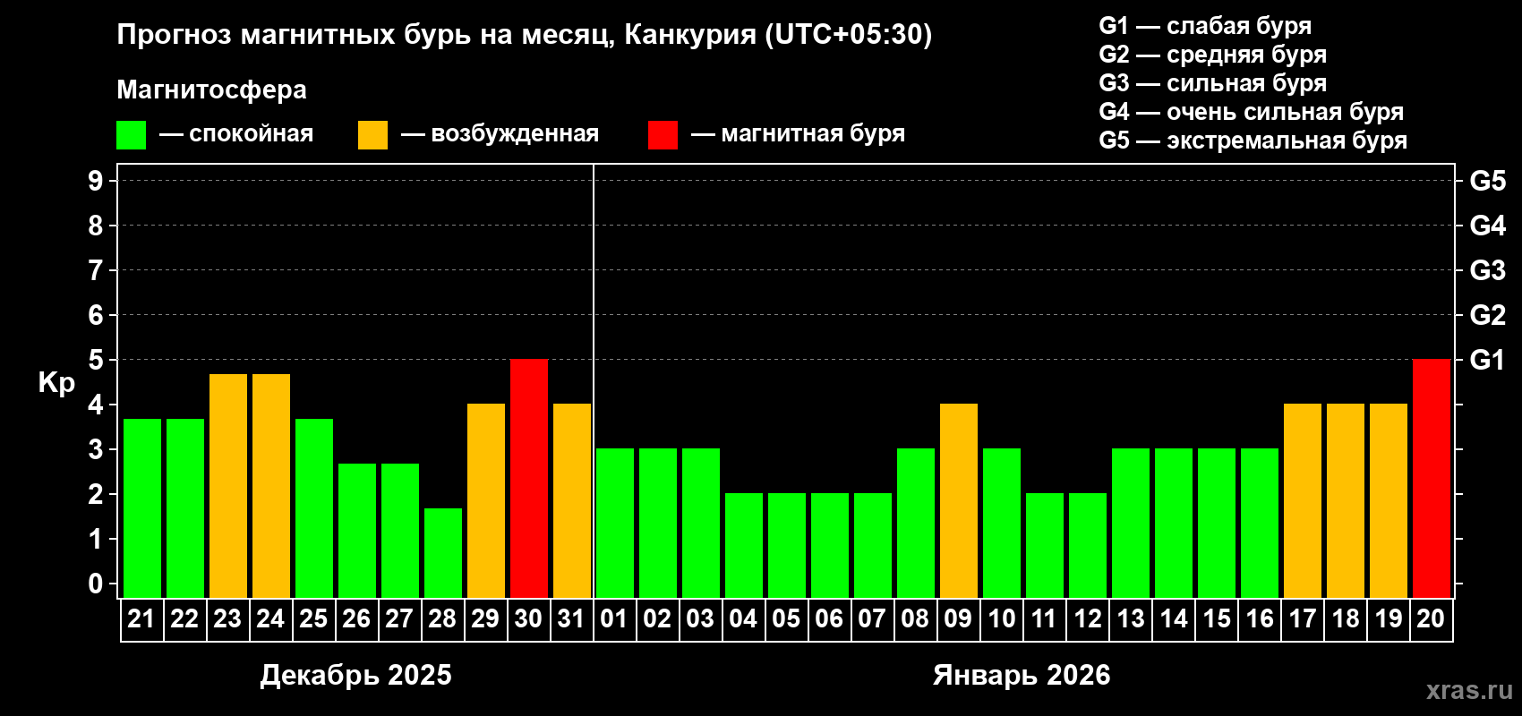 Прогноз максимального суточного геомагнитного индекса&nbsp;Kp на <b>1 месяц</b> (31 день) <b>с 21 декабря 2025 г по 20 января 2026 г</b>