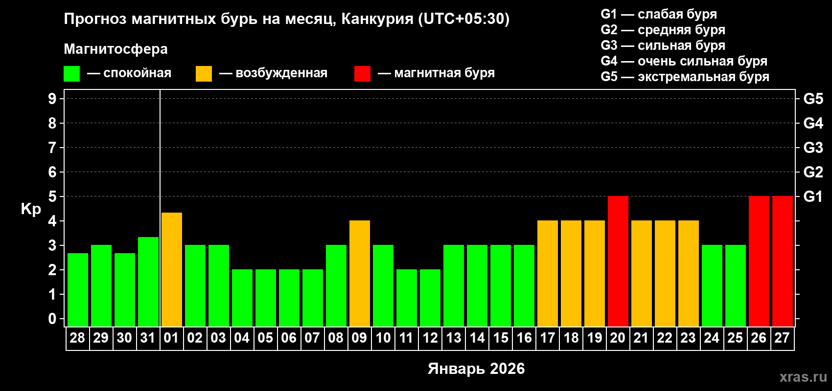 Прогноз максимального суточного геомагнитного индекса&nbsp;Kp на <b>1 месяц</b> (31 день) <b>с 28 декабря 2025 г по 27 января 2026 г</b>