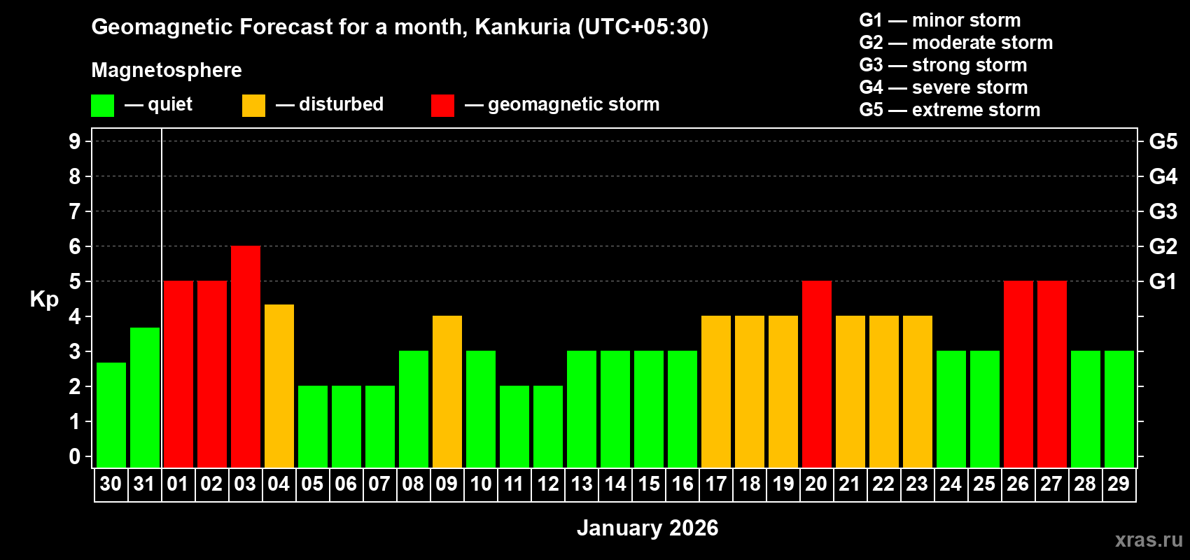Forecast of the daily maximal value of geomagnetic index Kp for <b>1 month</b> (31 days) <b>from Dec 30, 2025 to Jan 29, 2026</b>