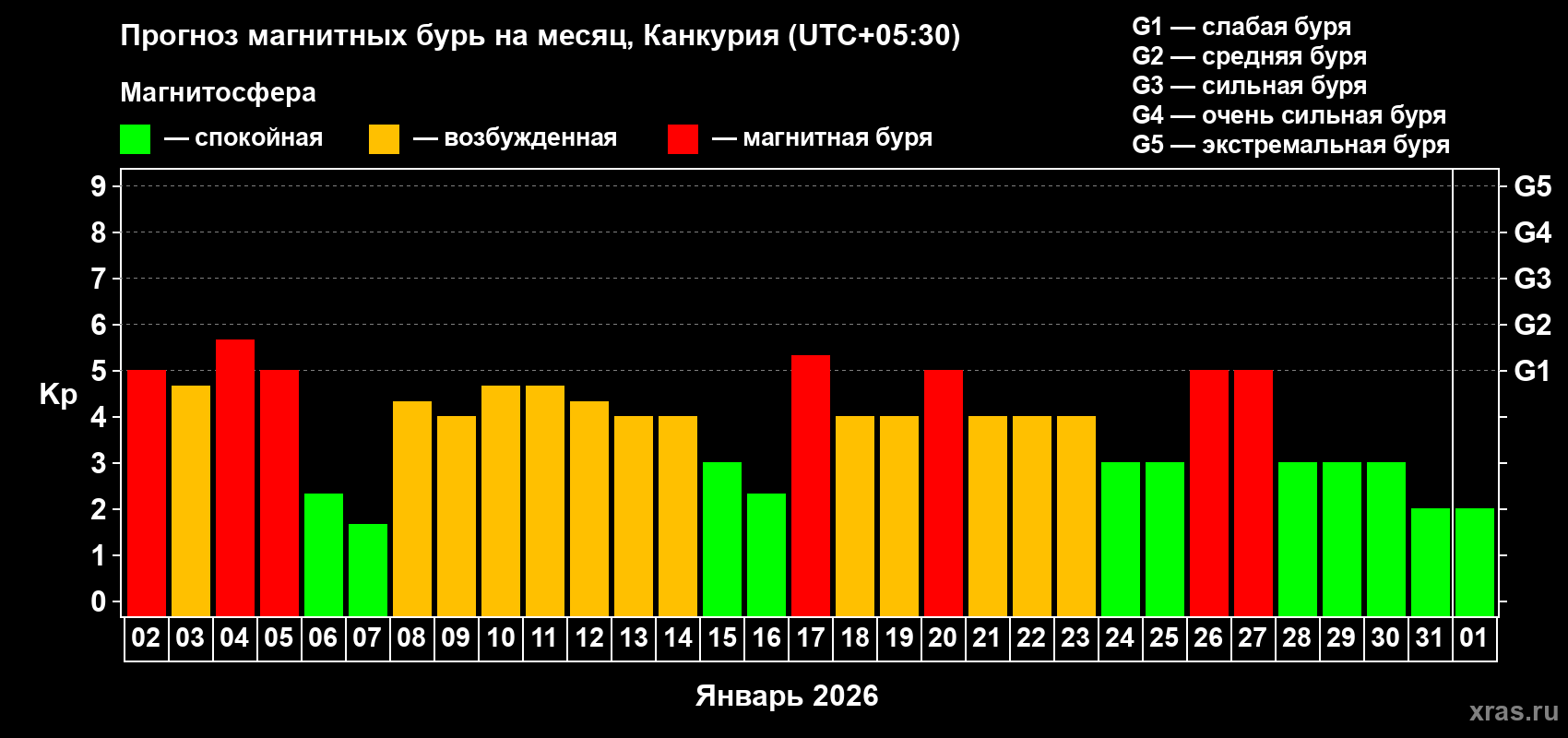 Прогноз максимального суточного геомагнитного индекса Kp на <b>1 месяц</b> (31 день) <b>с 02 января по 01 февраля 2026 г</b>