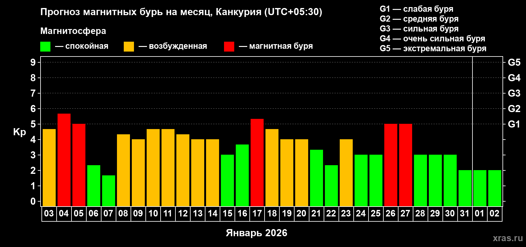 Прогноз максимального суточного геомагнитного индекса&nbsp;Kp на <b>1 месяц</b> (31 день) <b>с 03 января по 02 февраля 2026 г</b>