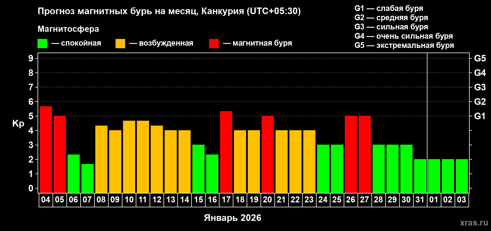 Прогноз максимального суточного геомагнитного индекса Kp на <b>1 месяц</b> (31 день) <b>с 04 января по 03 февраля 2026 г</b>