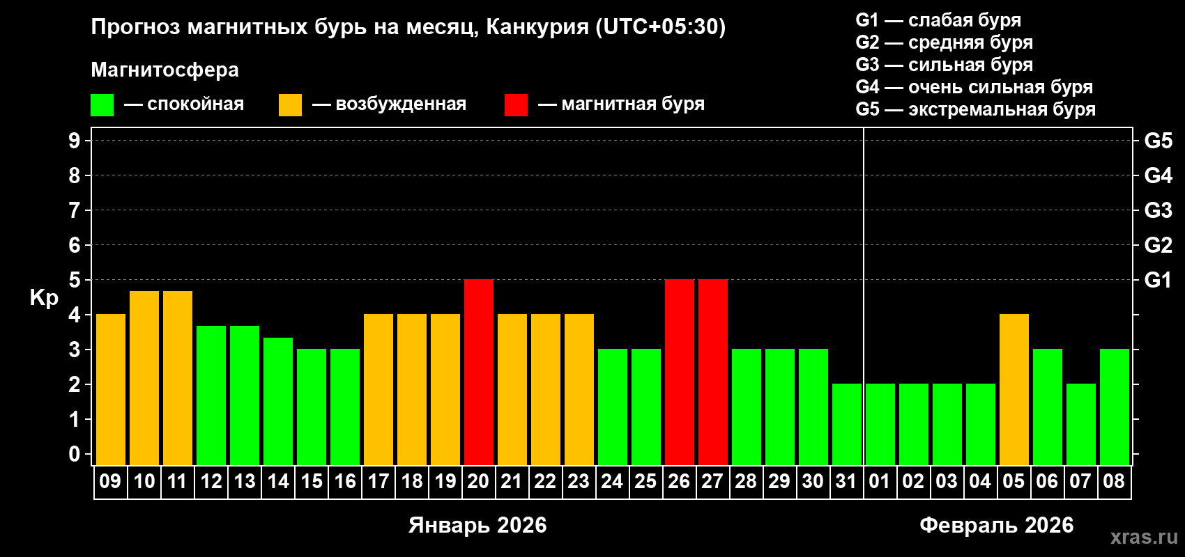 Прогноз максимального суточного геомагнитного индекса Kp на <b>1 месяц</b> (31 день) <b>с 09 января по 08 февраля 2026 г</b>