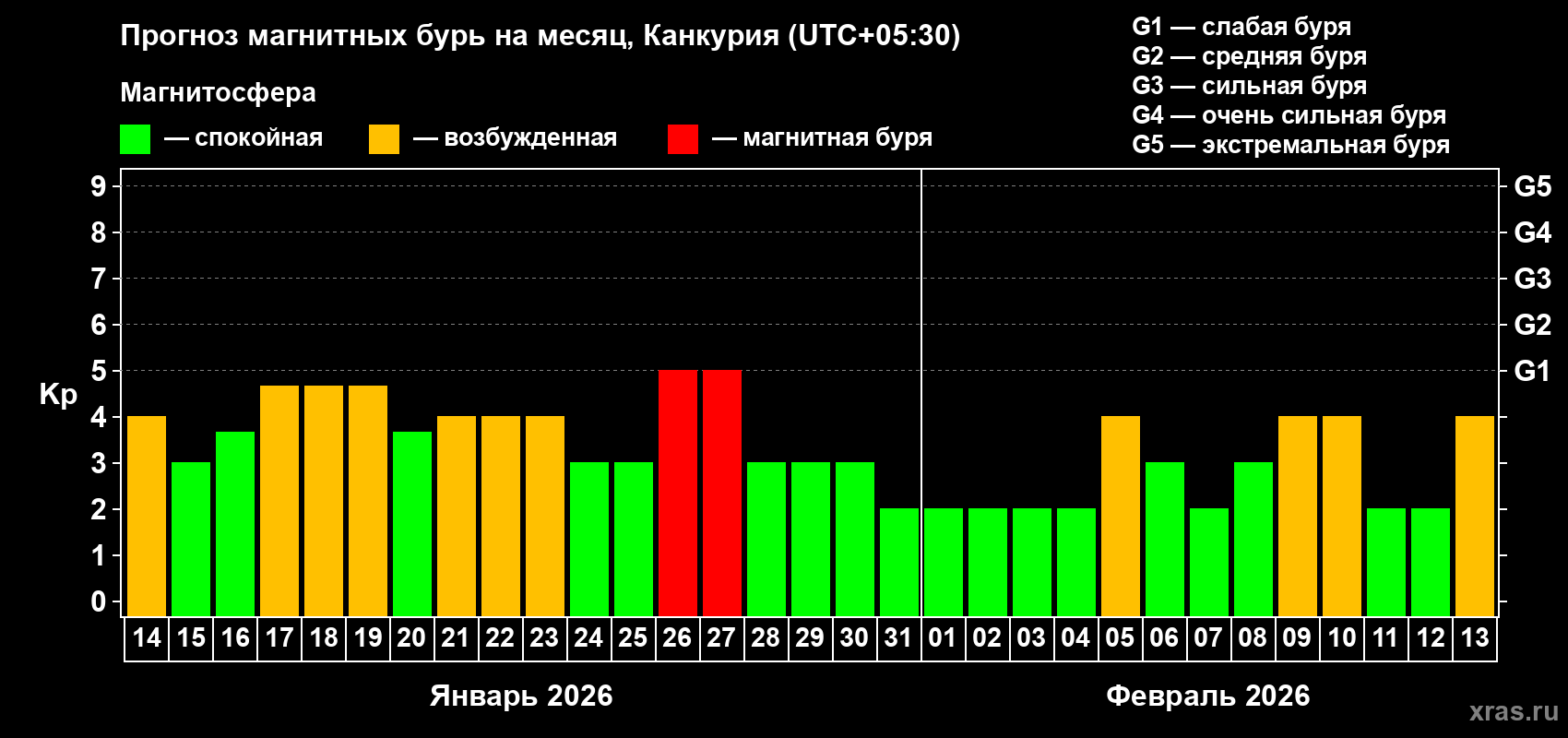 Прогноз максимального суточного геомагнитного индекса&nbsp;Kp на <b>1 месяц</b> (31 день) <b>с 14 января по 13 февраля 2026 г</b>