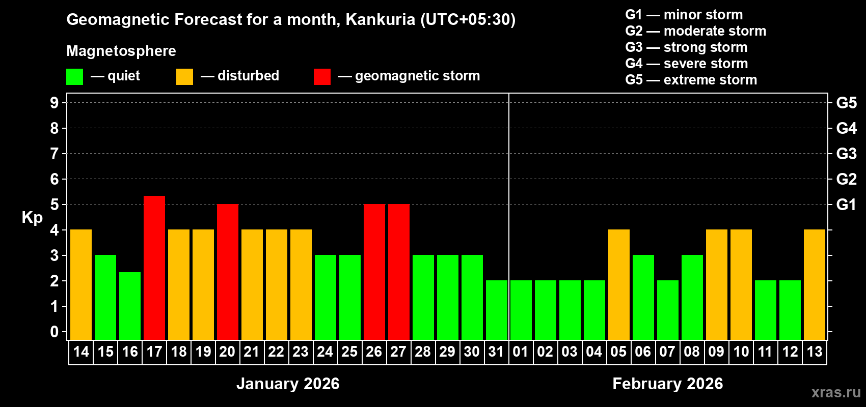 Forecast of the daily maximal value of geomagnetic index&nbsp;Kp for <b>1 month</b> (31 days) <b>from Jan 14, 2026 to Feb 13, 2026</b>