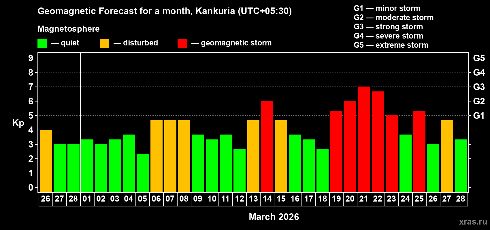 Forecast of the daily maximal value of geomagnetic index&nbsp;Kp for <b>1 month</b> (31 days) <b>from Feb 26, 2026 to Mar 28, 2026</b>