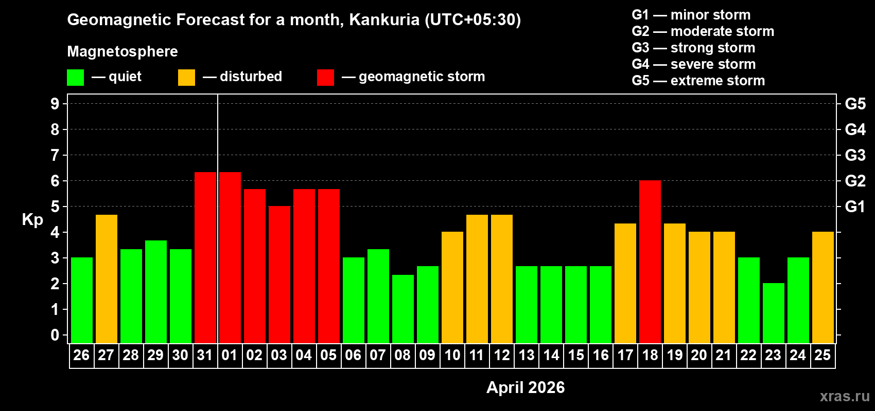 Forecast of the daily maximal value of geomagnetic index&nbsp;Kp for <b>1 month</b> (31 days) <b>from Mar 26, 2026 to Apr 25, 2026</b>