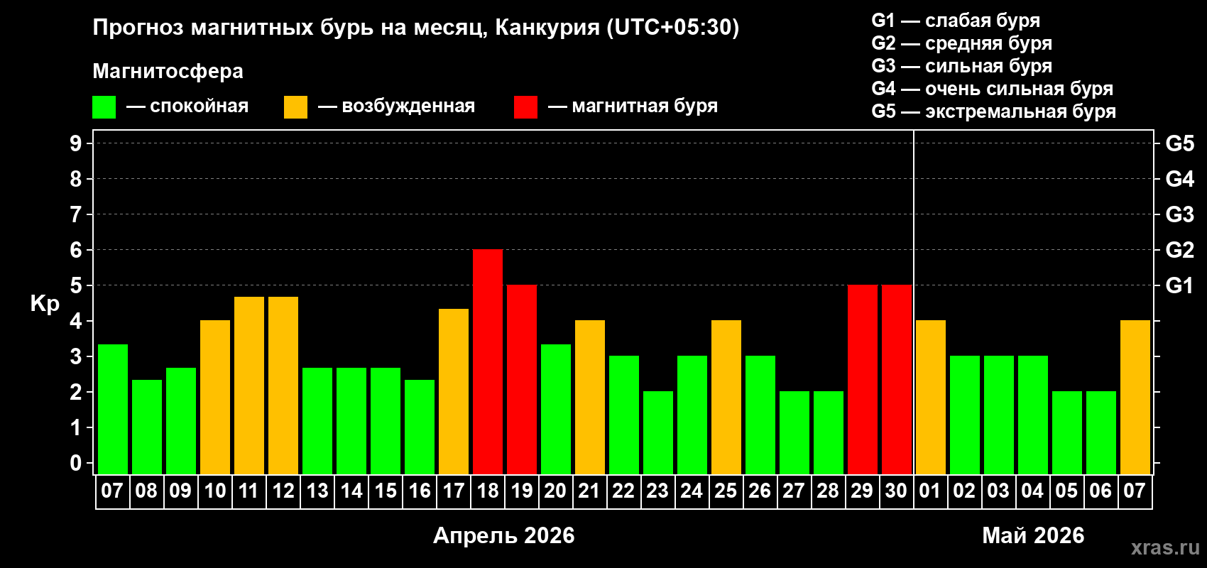 Прогноз максимального суточного геомагнитного индекса&nbsp;Kp на <b>1 месяц</b> (31 день) <b>с 07 апреля по 07 мая 2026 г</b>