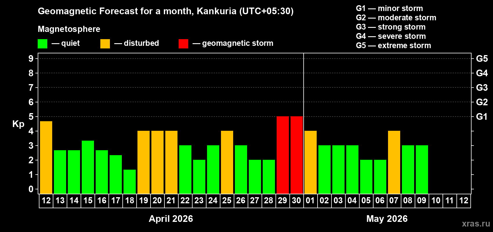 Forecast of the daily maximal value of geomagnetic index&nbsp;Kp for <b>1 month</b> (31 days) <b>from Apr 12, 2026 to May 12, 2026</b>