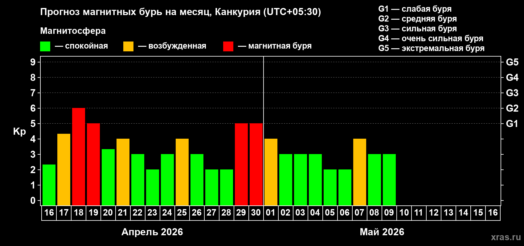Прогноз максимального суточного геомагнитного индекса&nbsp;Kp на <b>1 месяц</b> (31 день) <b>с 16 апреля по 16 мая 2026 г</b>