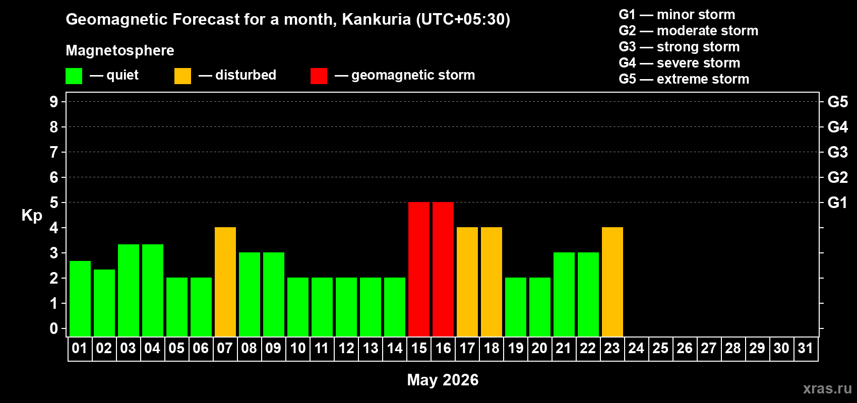 Forecast of the daily maximal value of geomagnetic index&nbsp;Kp for <b>1 month</b> (31 days) <b>from May 01, 2026 to May 31, 2026</b>